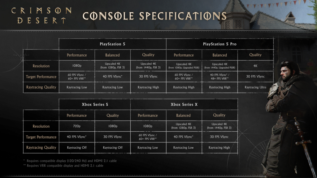 Crimson Desert especificações Console